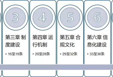 中央企業(yè)合規(guī)管理辦法發(fā)布