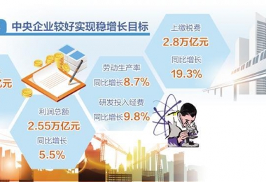 實(shí)現(xiàn)“三個(gè)明顯成效”預(yù)期目標(biāo)——國企改革三年行動高質(zhì)量收官